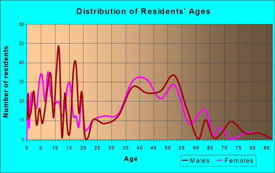Fairmount, Tennessee Age and Sex of Residents