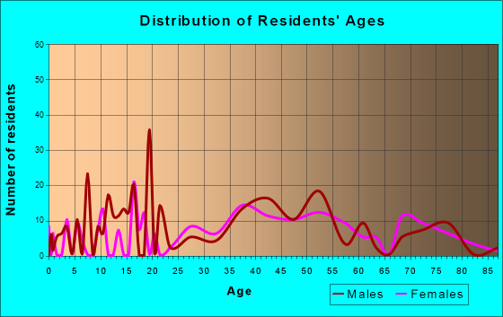 Fall Branch, Tennessee Age and Sex of Residents