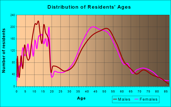Farragut, Tennessee Age and Sex of Residents
