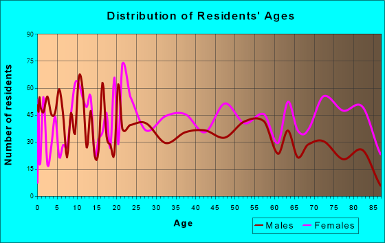 Fayetteville, Tennessee Age and Sex of Residents