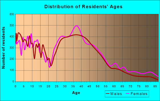 Franklin, Tennessee Age and Sex of Residents