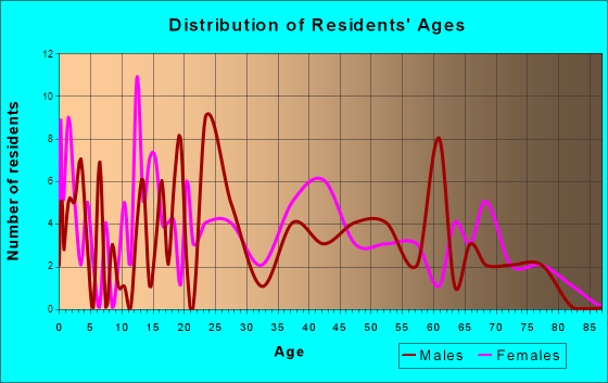 Friendship, Tennessee Age and Sex of Residents