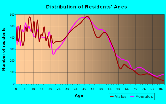 Lake Forest, California Age and Sex of Residents