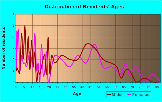 Friendsville, Tennessee Age and Sex of Residents