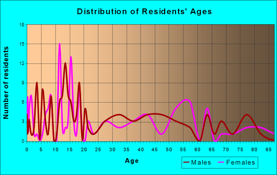 Gadsden, Tennessee Age and Sex of Residents