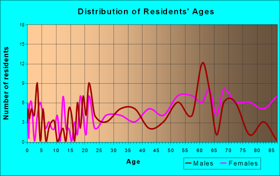 Gainesboro, Tennessee Age and Sex of Residents