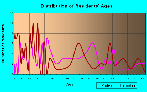 Gallaway, Tennessee Age and Sex of Residents