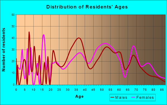 Gatlinburg, Tennessee Age and Sex of Residents