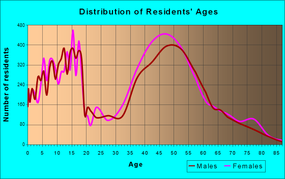 Germantown, Tennessee Age and Sex of Residents