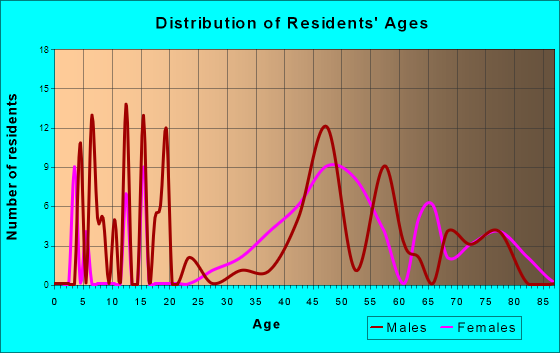 Lakehead-Lakeshore, California Age and Sex of Residents