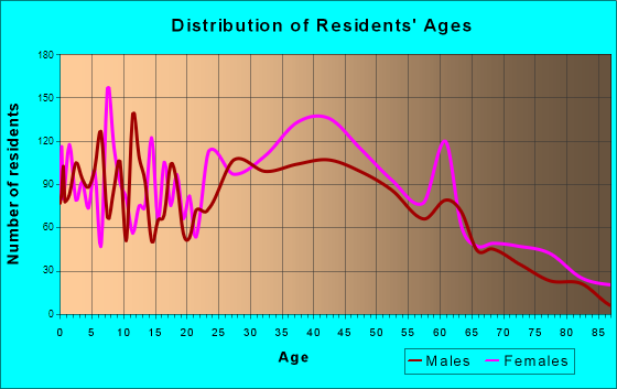 Goodlettsville, Tennessee Age and Sex of Residents