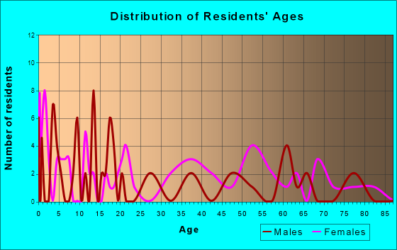 Grand Junction, Tennessee Age and Sex of Residents