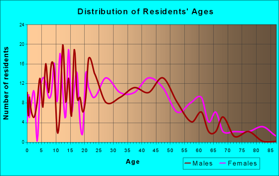 Graysville, Tennessee Age and Sex of Residents