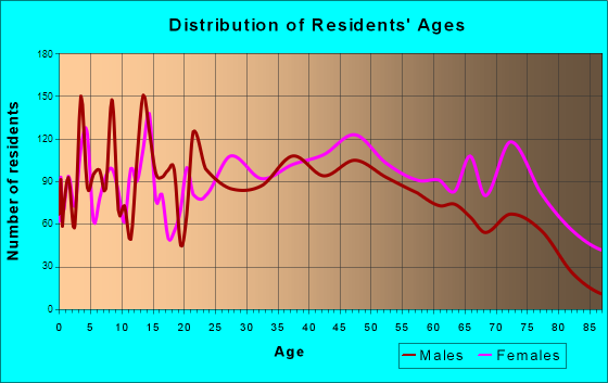 Greeneville, Tennessee Age and Sex of Residents