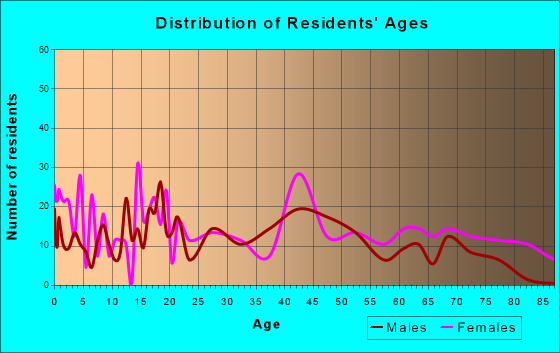 Greenfield, Tennessee Age and Sex of Residents