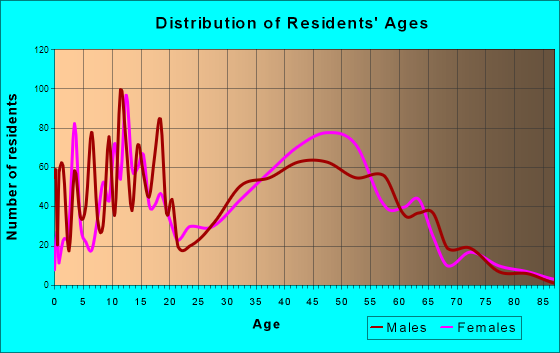 Green Hill, Tennessee Age and Sex of Residents