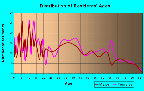 Gruetli-Laager, Tennessee Age and Sex of Residents