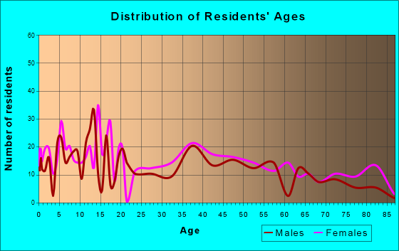 Halls, Tennessee Age and Sex of Residents