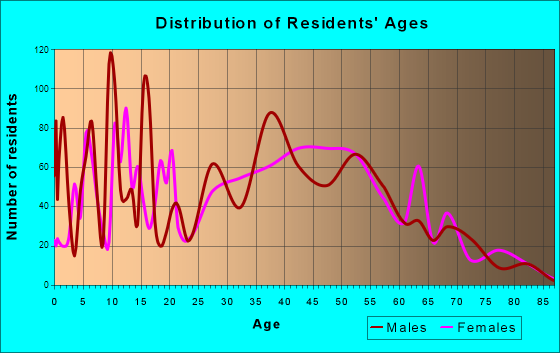 Harrison, Tennessee Age and Sex of Residents