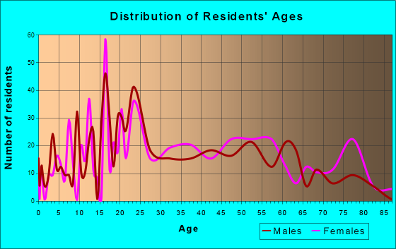 Harrogate-Shawanee, Tennessee Age and Sex of Residents