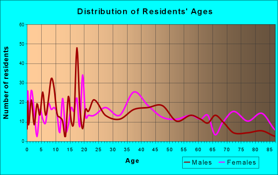 Hartsville, Tennessee Age and Sex of Residents