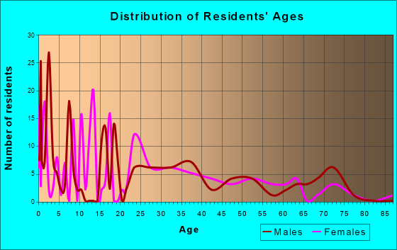Helenwood, Tennessee Age and Sex of Residents