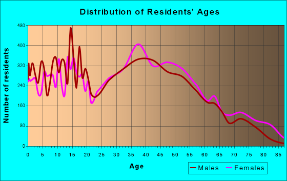 Hendersonville, Tennessee Age and Sex of Residents
