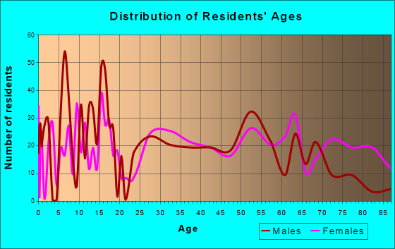 Hohenwald, Tennessee Age and Sex of Residents