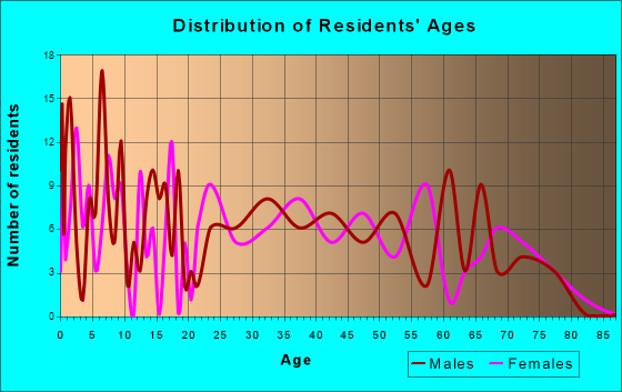 Hollow Rock, Tennessee Age and Sex of Residents