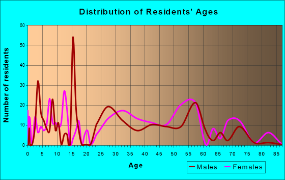 Hopewell, Tennessee Age and Sex of Residents