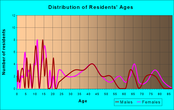 Hornbeak, Tennessee Age and Sex of Residents