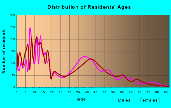 Lake Los Angeles, California Age and Sex of Residents