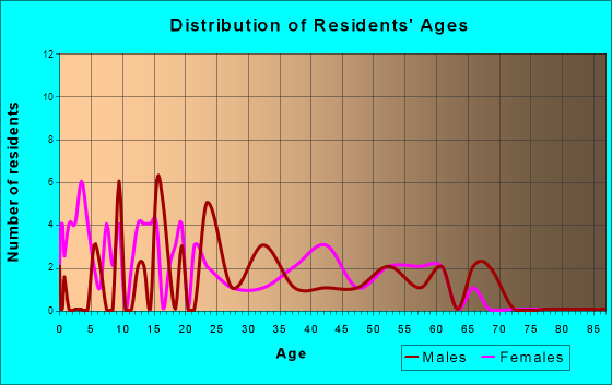 Hornsby, Tennessee Age and Sex of Residents