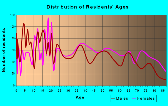 Humboldt, Tennessee Age and Sex of Residents