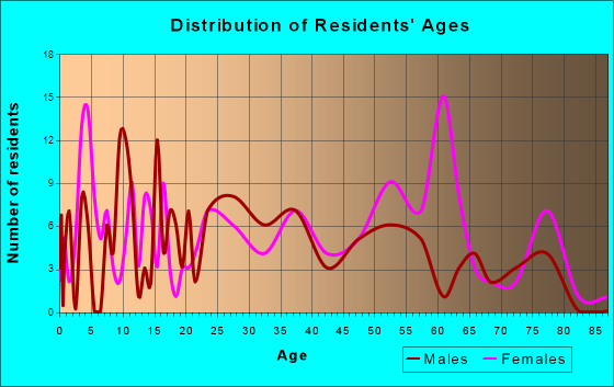 Huntland, Tennessee Age and Sex of Residents