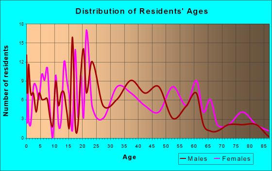 Huntsville, Tennessee Age and Sex of Residents
