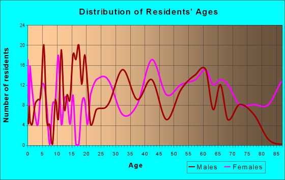 Jamestown, Tennessee Age and Sex of Residents