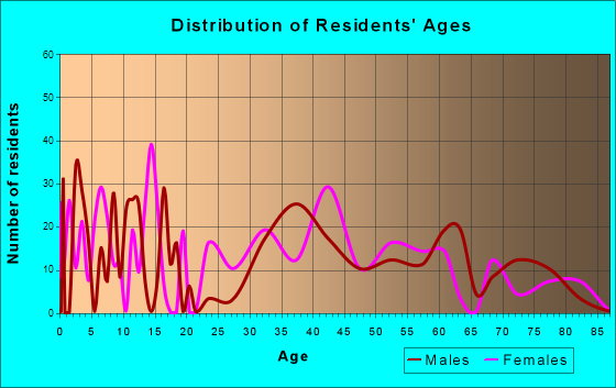 Lake Nacimiento, California Age and Sex of Residents