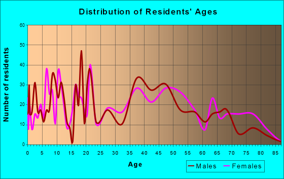 Jasper, Tennessee Age and Sex of Residents