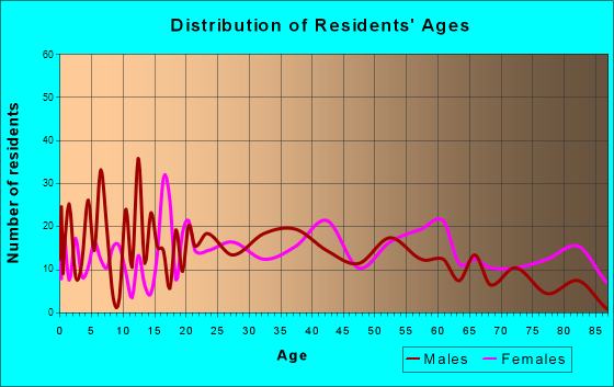 Jellico, Tennessee Age and Sex of Residents