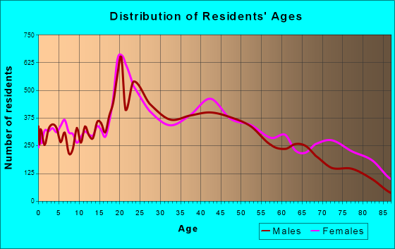 Johnson City, Tennessee Age and Sex of Residents