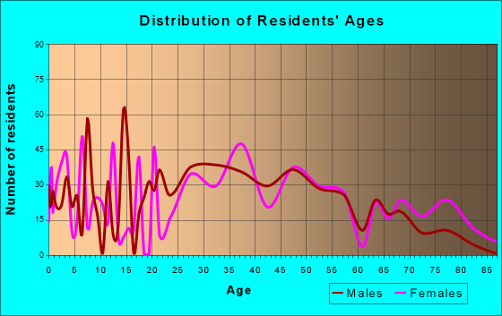 Jonesborough, Tennessee Age and Sex of Residents