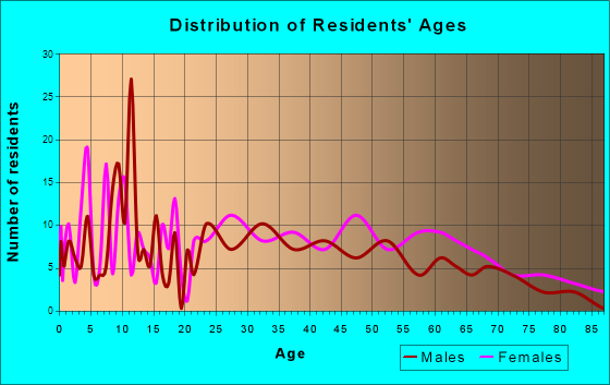 Kenton, Tennessee Age and Sex of Residents