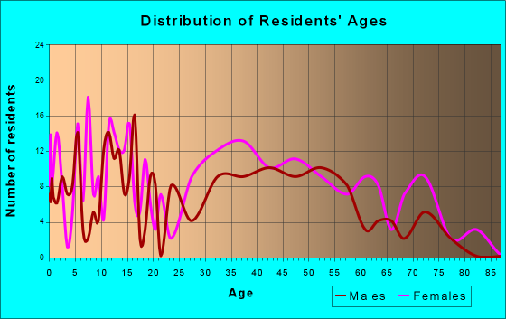 Kimball, Tennessee Age and Sex of Residents