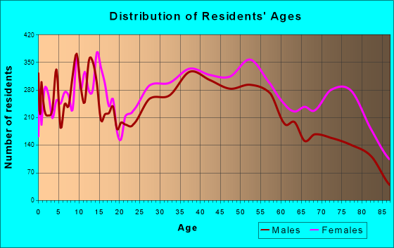 Kingsport, Tennessee Age and Sex of Residents