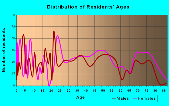 Kingston, Tennessee Age and Sex of Residents