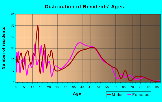 Kingston Springs, Tennessee Age and Sex of Residents