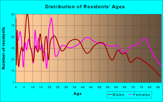 La Follette, Tennessee Age and Sex of Residents