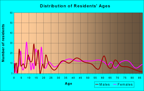 Lake City, Tennessee Age and Sex of Residents