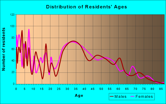 Lakeland, Tennessee Age and Sex of Residents